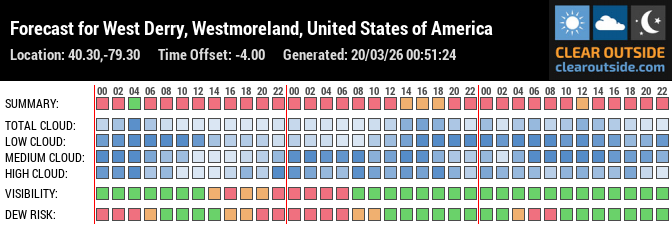 Forecast for West Derry, Westmoreland, United States of America (40.30,-79.30)