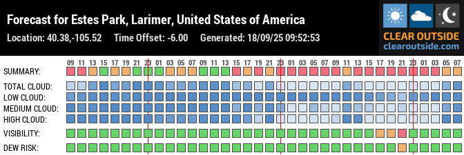 Forecast for Estes Park, Larimer, United States of America (40.38,-105.52)