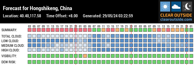 Forecast for Hongshikeng, China (40.40,117.58)