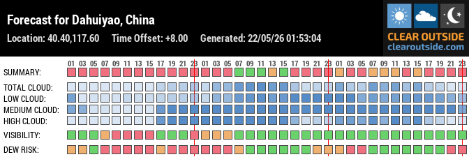 Forecast for Dahuiyao, China (40.40,117.60)