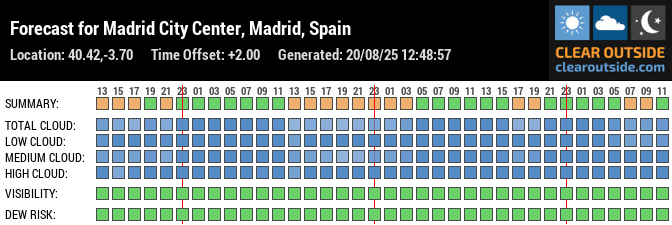 Forecast for Madrid City Center, Madrid, Spain (40.42,-3.70)