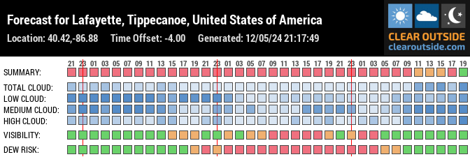 Forecast for Lafayette, Tippecanoe, United States of America (40.42,-86.88)