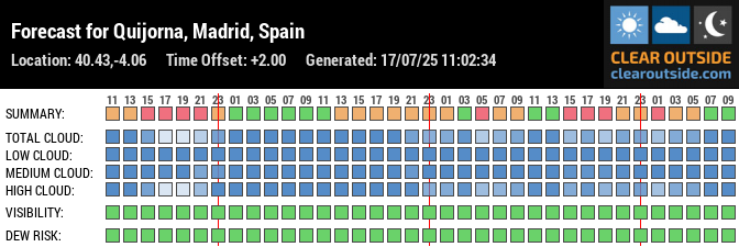 Forecast for Quijorna, Madrid, Spain (40.43,-4.06)