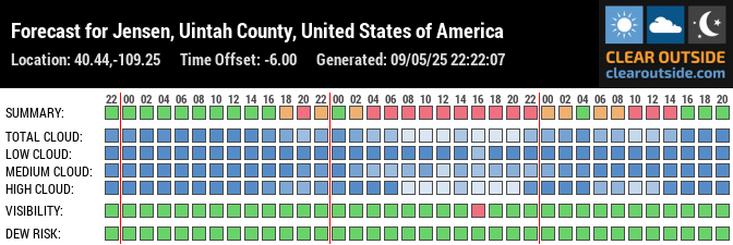 Forecast for Jensen, Uintah County, United States of America (40.44,-109.25)