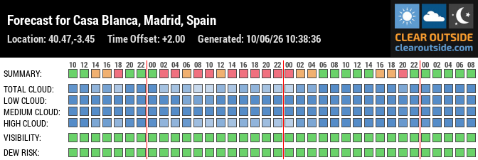 Forecast for Casa Blanca, Madrid, Spain (40.47,-3.45)