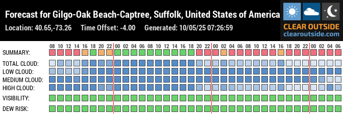 Forecast for Gilgo-Oak Beach-Captree, Suffolk, United States of America (40.65,-73.26)