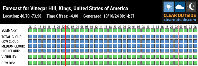 Forecast for Vinegar Hill, Kings, United States of America (40.70,-73.98)