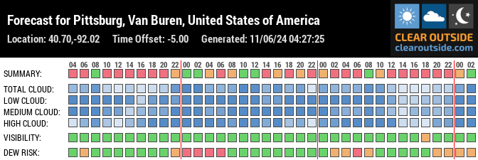 Forecast for Pittsburg, Van Buren, United States of America (40.70,-92.02)