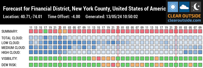 Forecast for Financial District, New York County, United States of America (40.71,-74.01)