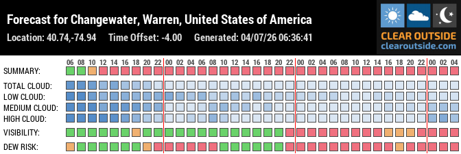 Forecast for Changewater, Warren, United States of America (40.74,-74.94)