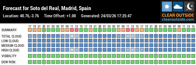 Forecast for Soto del Real, Madrid, Spain (40.76,-3.76)