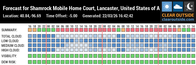 Forecast für Lincoln, NE (40.84, -96.69)