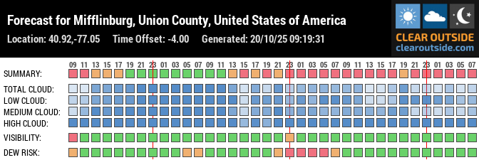 Forecast for Mifflinburg, Union County, United States of America (40.92,-77.05)