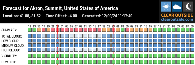 Forecast for Akron, Summit, United States of America (41.08,-81.52)