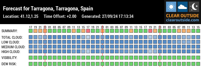 Forecast for Tarragona, Tarragona, Spain (41.12,1.25)