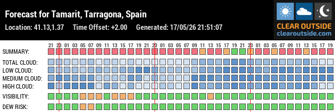 Forecast for Tamarit, Tarragona, Spain (41.13,1.37)