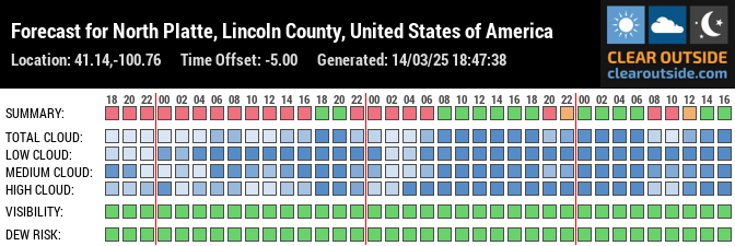 Forecast for North Platte, Lincoln County, United States of America (41.14,-100.76)