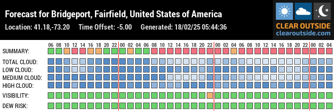 Forecast for Bridgeport, Fairfield, United States of America (41.18,-73.20)