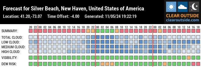 Forecast for Silver Beach, New Haven, United States of America (41.20,-73.07)