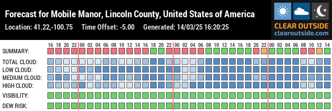 Forecast for Mobile Manor, Lincoln County, United States of America (41.22,-100.75)