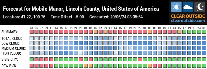Forecast for Mobile Manor, Lincoln County, United States of America (41.22,-100.76)