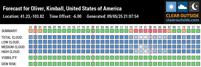 Forecast for Oliver, Kimball, United States of America (41.23,-103.82)