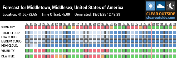 Forecast for Middletown, Middlesex, United States of America (41.56,-72.65)