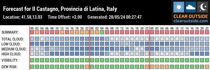 Forecast for Il Castagno, Provincia di Latina, Italy (41.58,13.03)