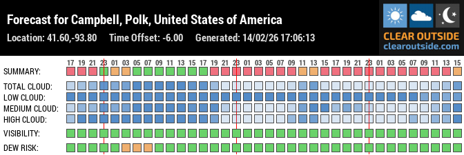Forecast für Urbandale, Iowa (unless running remotely) (41.60, -93.80)