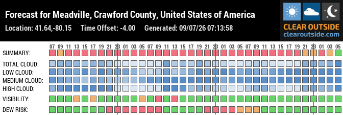 Forecast for Meadville, Crawford County, United States of America (41.64,-80.15)