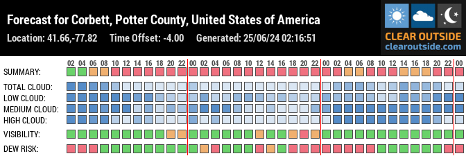 Forecast for Corbett, Potter County, United States of America (41.66,-77.82)
