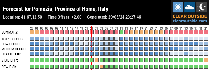 Forecast for Pomezia, Province of Rome, Italy (41.67,12.50)