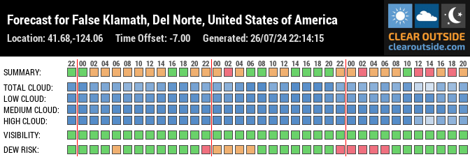 Forecast for False Klamath, Del Norte, United States of America (41.68,-124.06)