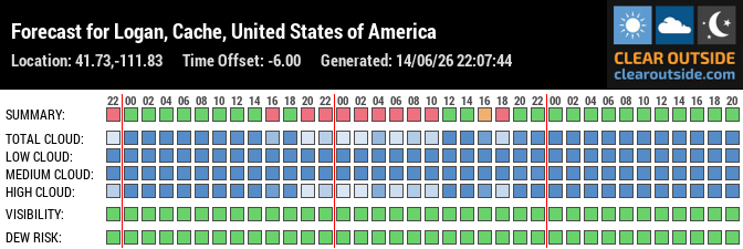 Forecast for Logan, Cache, United States of America (41.73,-111.83)