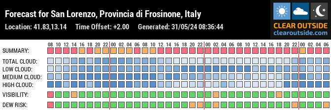 Forecast for San Lorenzo, Provincia di Frosinone, Italy (41.83,13.14)
