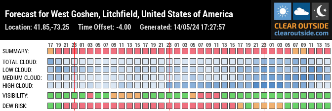Forecast for West Goshen, Litchfield, United States of America (41.85,-73.25)