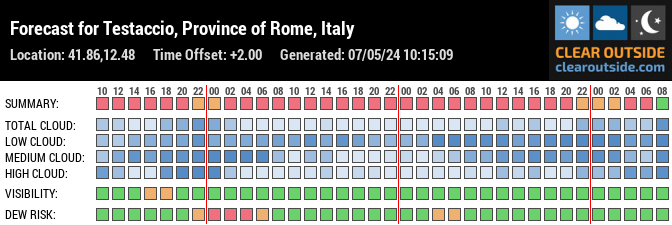 Forecast for Roma, Città Metropolitana di Roma, IT (41.86,12.48)