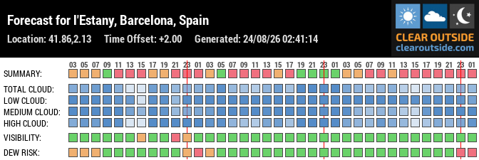 Forecast for l'Estany, Barcelona, Spain (41.86,2.13)