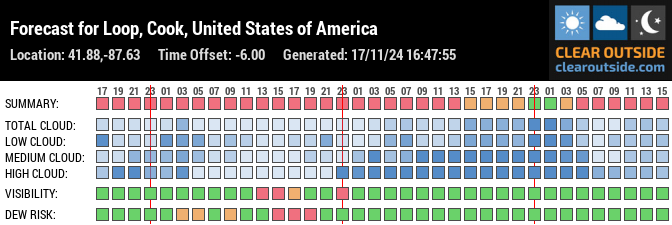 Forecast for Loop, Cook, United States of America (41.88,-87.63)