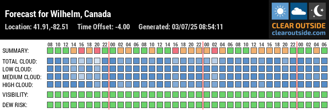 Forecast for Wilhelm, Canada (41.91,-82.51)
