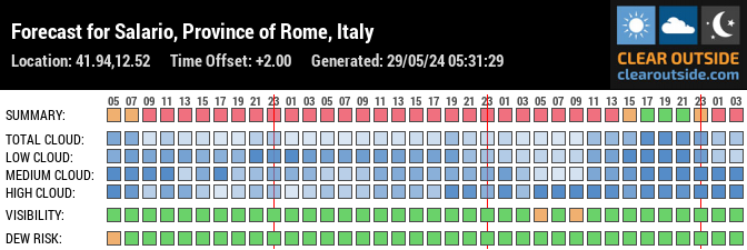 Forecast for Salario, Province of Rome, Italy (41.94,12.52)