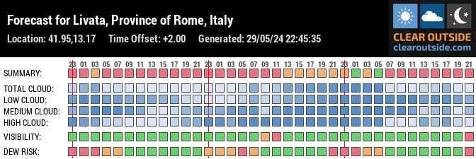 Forecast for Livata, Province of Rome, Italy (41.95,13.17)