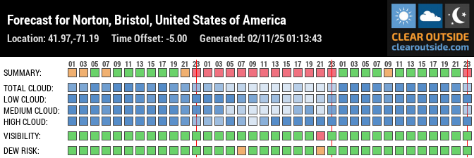 Forecast for Norton, Bristol, United States of America (41.97,-71.19)