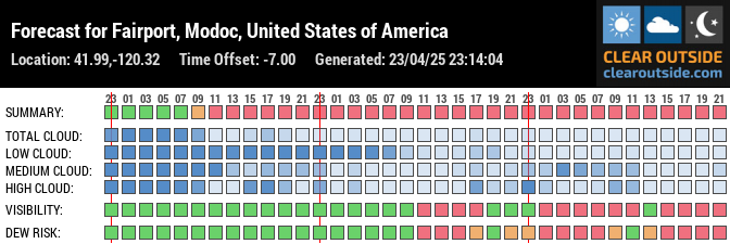 Forecast for Fairport, Modoc, United States of America (41.99,-120.32)