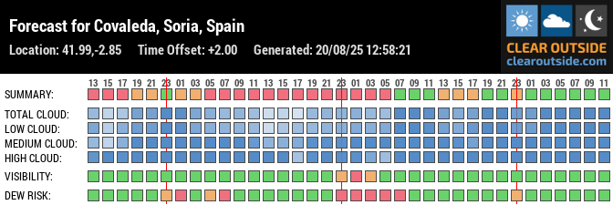 Forecast for Covaleda, Soria, Spain (41.99,-2.85)