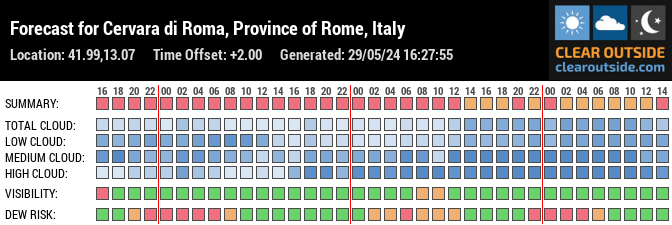 Forecast for Cervara di Roma, Province of Rome, Italy (41.99,13.07)