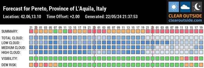Forecast for Pereto, Province of L'Aquila, Italy (42.06,13.10)