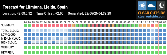 Forecast for Llimiana, Lleida, Spain (42.08,0.92)
