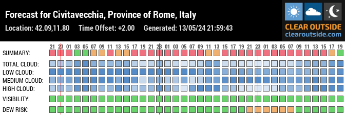 Forecast for Civitavecchia, Province of Rome, Italy (42.09,11.80)
