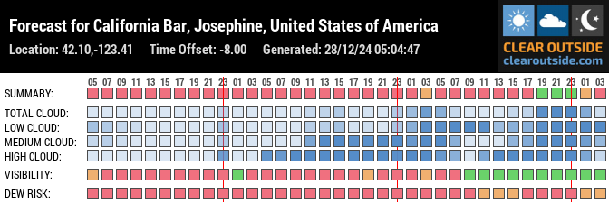 Forecast for California Bar, Josephine, United States of America (42.10,-123.41)